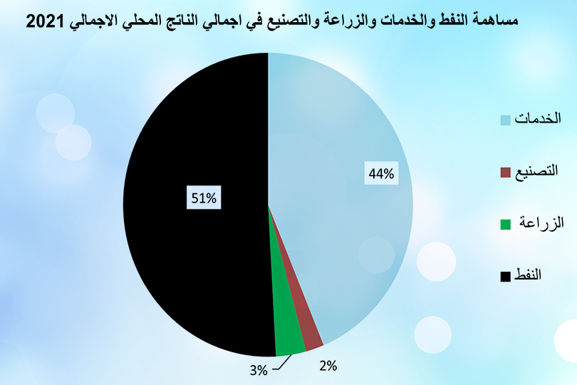 الخدمات في الاقتصاد العراقي ... واقع ورؤية