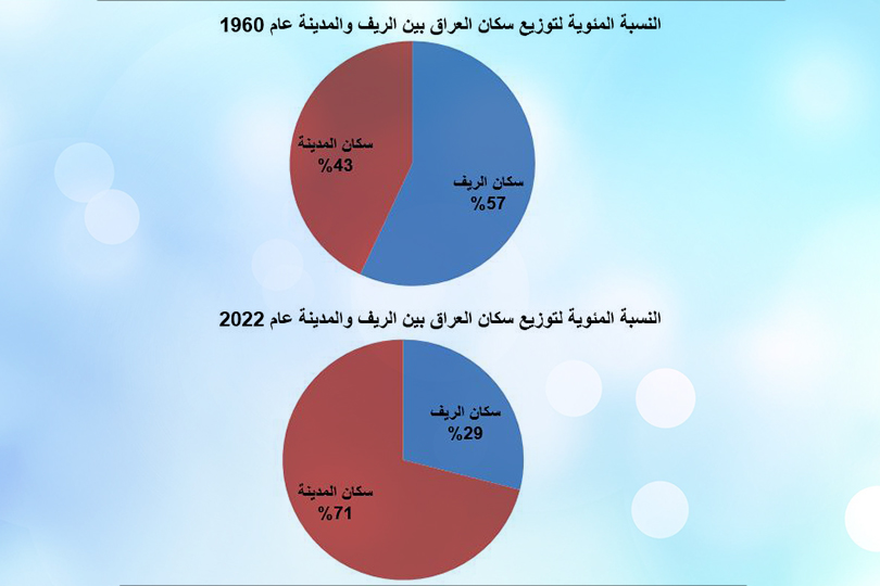 تباين توزيع السكان في العراق