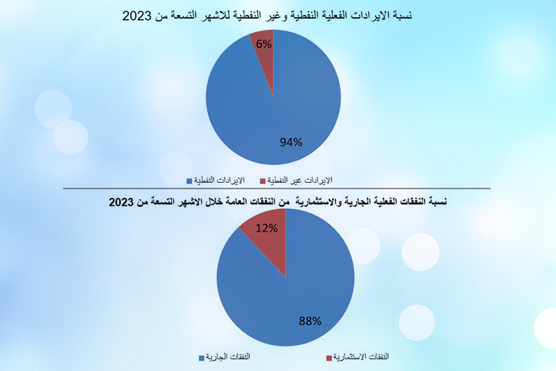 واقع النفقات والايرادات الفعلية في العراق
