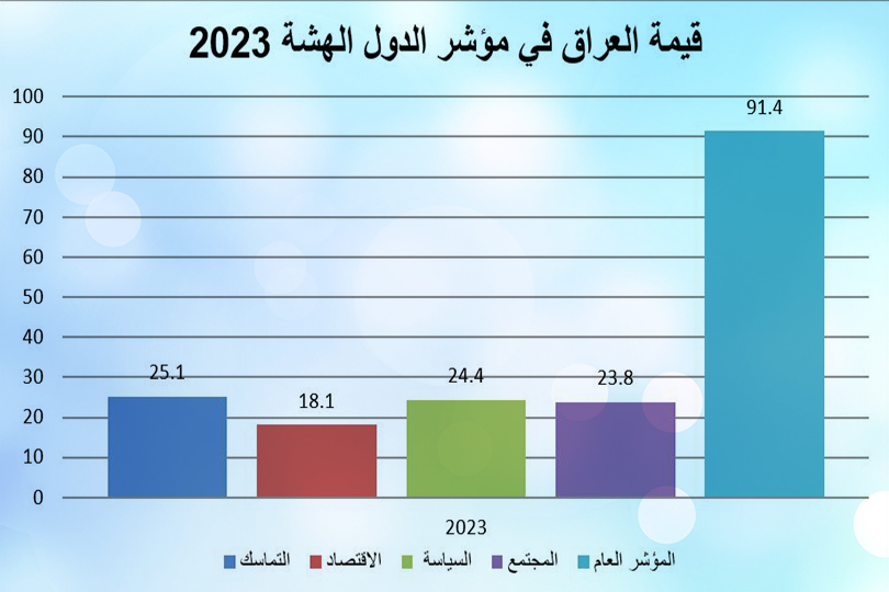 العراق في مؤشر الدول الهشة عام 2023