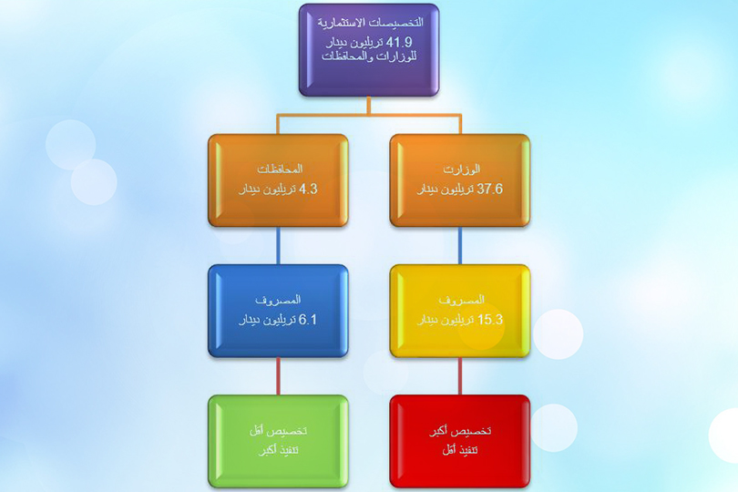 التنفيذ المركزي واللامركزي في العراق - التخصيصات الاستثمارية مثالاً