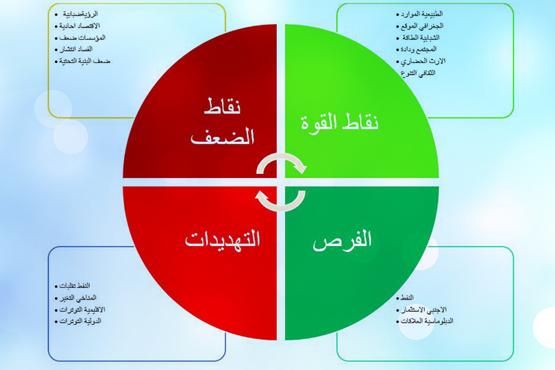 الاقتصاد العراقي في ضوء تحليل سوات