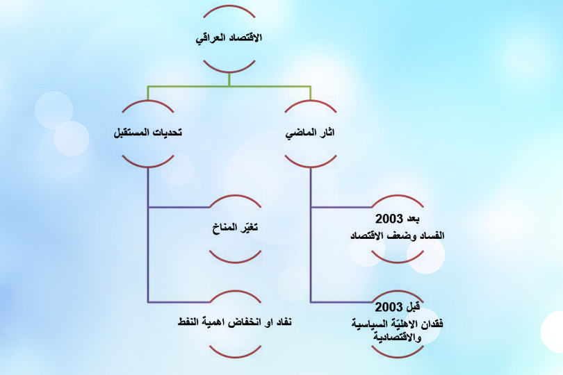 الاقتصاد العراقي: آثار الماضي وتحديات المستقبل