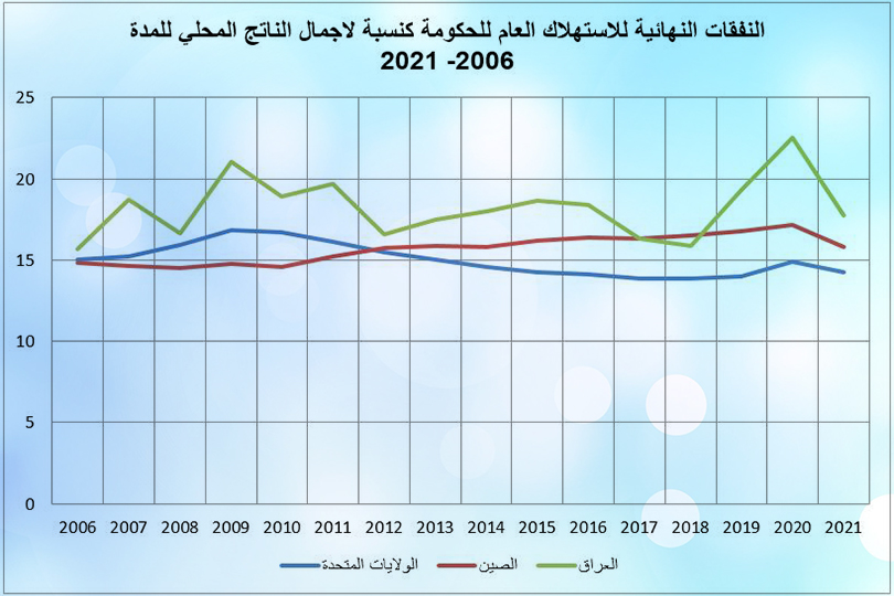 الموازنة والسوق في العراق: العلاقة والتأثير
